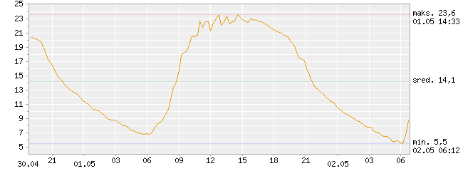 temperatura powietrza