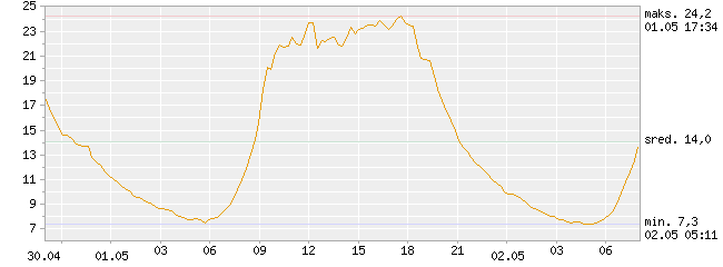 temperatura powietrza