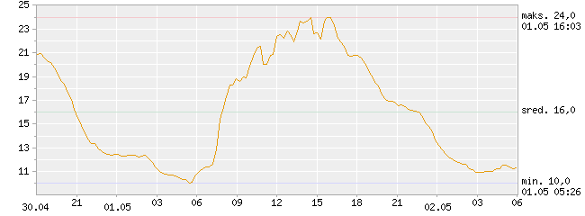 temperatura powietrza
